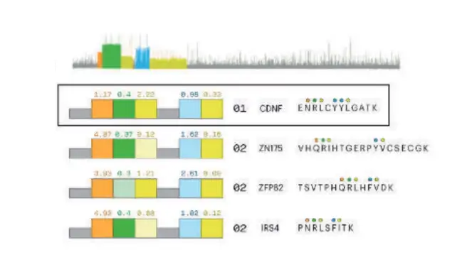 Ptm Analysis Applications Quantum Si